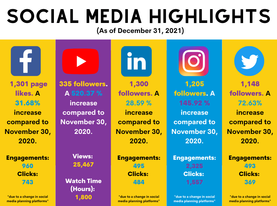 social media stats for schc as of december 31, 2021 compared to november 30, 2020